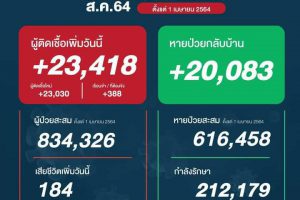 ยอดติดเชื้อโควิด-19 สูงถึง 23,418ราย พุ่งขึ้นอย่างต่อเนื่อง ขณะที่ยอดการรักษาหายมีจำนวน 20,083ราย!!