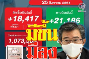 ยอดติดเชื้อโควิดวันนี้ 18,417 ราย มีผู้เสียชีวิต 297 ราย ฉีดวัคซีนแล้ว 27.6ล้านโดส!!(คลิกอ่าน)