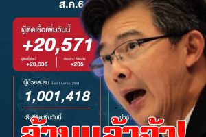 ยอดผู้ป่วยโควิดสะสมประเทศไทยทะลุล้าน  พบผู้ป่วยรายใหม่ 20,571ราย ข่าวดีวัคซีนแอสตร้าฯมาแล้ว!(คลิกอ่าน)