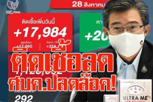 ยอดติดเชื้อทั่วประเทศวันนี้(28 สค.64) 17,984 ราย ผู้เสียชีวิต 292 ราย ลุยฉีดวัคซีนแตะ 30 ล้านโดส  ศบค.เชื่อมั่น ประกาศปลดล๊อค!!(คลิกอ่าน)