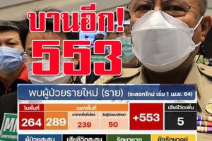 โคราชติดเชื้อโควิด-19สูงอีกวัน!! 553 ราย นอกจังหวัด 289 ในจังหวัด 264 เสียชีวิต 5ราย!!(คลิกอ่าน)