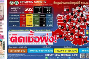 นิวไฮโคราชติดเชื้อพุ่ง 562 ราย ตายเพิ่ม 1‼