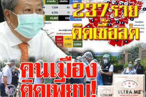 โคราช COVID-19 ติดเชื้อ 237ราย เสียชีวิต 2ราย! “ชาติพัฒนา” ‘ช่างกล้า’เยี่ยมผู้ติดเชื้อ 3 ชุมชนเขตเทศบาลนคร !!(คลิกอ่าน)