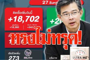 COVID-19วันนี้(27 ส.ค.64)สถานการณ์ดีขึ้นติดเชื้อ  18,702  ราย เสียชีวิต 273  ราย! เร่งฉีดวัคซีนสูตรผสม ทั่วโลกยังแรง!!(คลิกอ่าน)