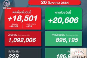สถานการณ์COVID-19วันนี้ยอดติดเชื้อ 18,501   ราย เสียชีวิต 229  ราย สรุปยอดฉีดวัคซีน 28ล้านโดส ระดมฉีดสูตรผสมเร่งด่วน!!(คลิกอ่าน)