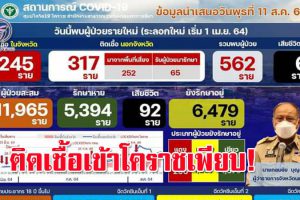 โคราชลดไม่ลง!! ยอดการติดเชื้อพุ่งไม่หยุด ผู้ติดเชื้อทะลักจากต่างจังหวัดเขาผสมในพื้นที่!!