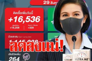 โควิด-19ทั่วประเทศวันนี้ (29 สค.64)ติดเชื้อ 16,536 ราย ผู้เสียชีวิต 264 ราย ฉีดวัคซีนทะลุ 30 ล้านโดส เตรียมซื้อ ATK 8.5 ล้านชุด !!(คลิกอ่าน)