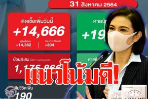 โควิด-19ทั่วประเทศวันนี้ (31 สค.64)ติดเชื้อ14,666  ราย ผู้เสียชีวิต 190 ราย! ครม.อนุมัติ.4,745 ล้านบาท ซื้อไฟเซอร์ 9.9 ล้านโดส ฉีดไล่!!(คลิกอ่าน)