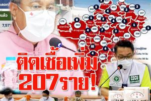โคราช COVID-19 ติดเชื้อ  207ราย เสียชีวิต 2 ราย “กอบชัย”ผวจ.โคราชประกาศมาตรการ “ปลดล๊อค”!!(คลิกอ่าน)