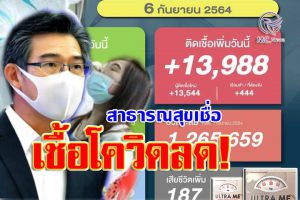 ติดเชื้อเพิ่ม 13,988 ราย เสียชีวิต 187ราย!! สธ.เชื่อติดเชื้อลด ย้ำมาตรการต้องเข้มข้น เร่งฉีดวัคซีนตามเป้า!! ลุยค้นหาผู้ยากไร้ตรวจเชื้อทั่วประเทศ!!(คลิกอ่าน)