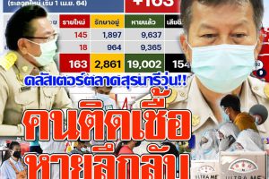 “ศักดิ์สทธิ์”รองผวจ.โคราช สั่งจัดระเบียบสาธารณสุข สกัดการระบาด’ตลาดสุรนารี’! พบติดเชื้อใหม่ 163รายเสียชีวิต 1ราย หายป่วย 271ราย!! คลิกอ่าน)