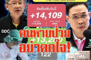 ติดเชื้อ14,109ราย เสียชีวิต122ราย รักษาหาย13,280ราย!ฉีดวัคซีนกระตุ้นเข็ม3อีกล้านโดส!!ยันผู้หายป่วยจะมีอาการLong COVID!!(คลิกอ่าน)