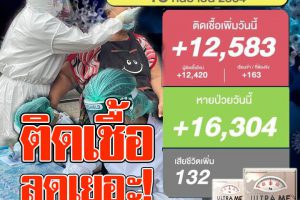 ติดเชื้อ 12,583ราย เสียชีวิต 132ราย รักษาหาย 16,304ราย! ย้ำผู้ประกันตนสีแดงเข้ม ยังไม่ได้รับเงินเยียวยา ยื่นทบทวนสิทธิด่วนวันนี้!!(คลิกอ่าน)