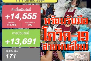 ติดเชื้อ14,555ราย เสียชีวิต171รายรักษาหาย13,691ราย! ฉีดวัคซีนทะลุ42ล้านโดส!! พร้อมรับมือโควิดสายพันธ์ใหม่!(คลิกอ่าน)