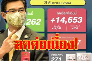 เจอติดเชื้อ14,653 ราย เสียชีวิต 271ราย!.ยังไม่พบเชื้อโควิดสายพันธุ์ C.1.2 !เร่งฉีดวัคซีนผู้ป่วยติดเตียง!!(คลิกอ่าน)