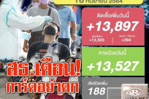 ติดเชื้อ13,897 ราย เสียชีวิต188รายรักษาหาย13,527 ราย! สธ.เตือน”การ์ด”อย่าตก ตค.อาจติดเชื้อเพิ่ม! “ประกันสังคม”จ่ายชดเชยรายจังหวัด!!(คลิกอ่าน)