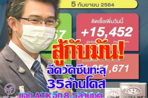 พบติดเชื้อ15,452 ราย เสียชีวิต 224ราย!!ลุยฉีดวัคซีนทั่วประเทศทะลุ35ล้านโดส!! ดีเดย์แจกชุดตรวจATKพื้นที่สีแดง 11กย.นี้!!(คลิกอ่าน)