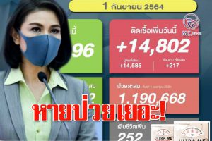 โควิด-19วันนี้ (1 กย.64)เจอติดเชื้อ 14,802 ราย ผู้เสียชีวิต 252 ราย! ครม.อนุมัติ.อีก 44,314 ล้านบาท จ่ายผู้ประกันตน ม.39-40!!(คลิกอ่าน)