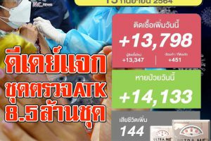 ติดเชื้อ13,798 ราย เสียชีวิต144รายรักษาหาย14,133 ราย! วางมาตรการแจกชุดตรวจATKฟรีผ่าน 3ช่องทาง!!(คลิกอ่าน)