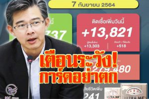 “ติดเชื้อเพิ่มแต่ประชากรลด” 13,821 ราย เสียชีวิต 241ราย!! โฆษก ศบค.เผยเป็นไปตามคาด เตือนระวังอย่าการ์ดตก ตค.ยอดอาจถึง 3 หมื่นอีก!!(คลิกอ่าน)