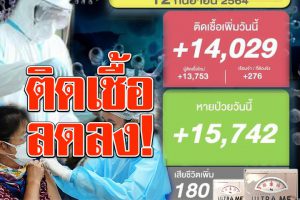 ติดเชื้อ14,029 ราย เสียชีวิต180 ราย รักษาหาย15,742 ราย ! จีนเตรียมผลิตวัคซีน mRNA-ARCoVax ใช้เทคโนโลยีแบบเดียวกับ Pfizer และ Moderna!! (คลิกอ่าน)