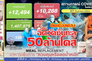ติดเชื้อ10,288ราย เสียชีวิต101ราย รักษาหาย12,494ราย!! เผยคนไทยรับวัคซีนทะลุ50ล้านโดส !!(คลิกอ่าน)