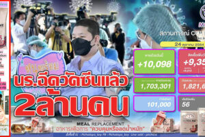 นักเรียนฉีดวัคซีนแล้ว 2 ล้านคน จากผู้ประสงค์ฉีด 3.7 ล้านคน!! ยอดติดเชื้อลด 9,351 ราย หายป่วย   10,098 รายเสียชีวิต 56 ราย!! (คลิกอ่าน)