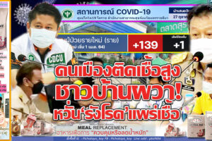 “ตลาดสุรนารี”เย้ยกฎหมายไม่สนคำสั่งปิด เปิดตลาดต่อ กก.โรคติดต่อฯสั่งเทศบาลนครฯ เอาผิดตามกฎหมาย!! ยอดติดเชื้อ 139ราย หายป่วย 184ราย มีผู้เสียชีวิด 1ราย!! (คลิกอ่าน)