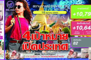 4 เป้าหมายเปิดประเทศสร้างศรัทธาความเชื่อมั่นใน สุขภาพ เศรษฐกิจ สังคม!! แต่…ยอดติดเชื้อสูง 10,648ราย หายป่วย 10,794รายเสียชีวิต 82ราย!! (คลิกอ่าน)