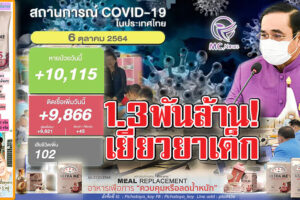 ครม.อนุมัติ1,320ล้านบาทเยียวยาศูนย์ฯเด็กเล็ก6.6แสนคนทั่วประเทศ!! ติดเชื้อวันนี้ 9,866ราย หายป่วย 10,115รายเสียชีวิต 102ราย!! (คลิกอ่าน)