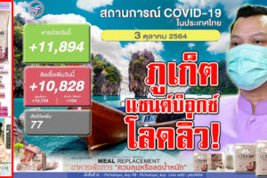 “ภูเก็ตแซนด์บ็อกซ์”โลดลิ่วสร้างมูลค่าทางเศรษฐกิจกว่า 2,330ล้านบาท!! วันนี้ติดเชื้อ 10,828ราย เสียชีวิต 77ราย หายป่วย 11,894ราย!! (คลิกอ่าน)