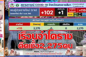 เรือนจำโคราชอาการหนักติดเชื้อโควิดสะสม 2,275 ราย ส่วนติดเชื้อในจังหวัด 102ราย รักษาหาย 181 ราย เสียชีวิต 1 ราย !!(คลิกอ่าน)