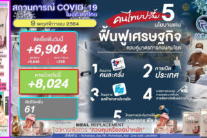 เปิดผลสำรวจ SUPER POLL  5 นโยบายฟื้นฟูเศรษฐกิจ-มาตรการคุมโรค พบปชช.พึงพอใจมากที่สุด!!ยอดติดเชื้อวันนี้ลด 6,904ราย หายป่วย 8,024ราย เสียชีวิต 61ราย!! (คลิกอ่าน)