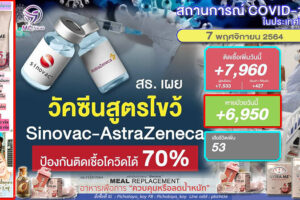 สธ.เผยวัคซีนสูตรไขว้ Sinovac-AstraZeneca ป้องกันโควิดได้ 70% !!ยอดติดเชื้อวันนี้ลด 7,960 ราย หายป่วย 6,950ราย เสียชีวิต 68ราย!! (คลิกอ่าน)