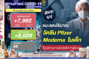 เป็นไปได้!! ลดปริมาณวัคซีน Pfizer – Moderna ในเด็ก ภูมิต้านทานโควิดดีกว่าผู้ใหญ่  !!ยอดติดเชื้อวันนี้ลด 7,982ราย หายป่วย 8,029รายเสียชีวิต  68ราย!! (คลิกอ่าน)