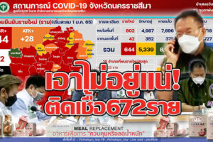 32 อำเภออ่วมอรทัย!! ยอดติดเชื้อครบ 672 ราย อำเภอเมืองติดเชื้อกระจาย ทั้ง 24 ตำบล ติดเชื้อ 222ราย เร่งตั้ง รพ.สนาม!!(คลิกอ่าน)