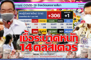 สถานการณ์ติดเชื้อโควิดเมืองโคราชยังพุ่งไม่หยุด ล่าสุด มีผู้ป่วยเพิ่ม 306ราย รักษาหาย 281 ราย เสียชีวิต 1 ราย!! (คลิกอ่าน)