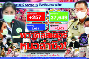 เดินหน้าติดเชื้อ 257 ราย รักษาหาย 102 ราย เกิดระบาดจากคลัสเตอร์ดู“หมอลำซิ่ง”ข้ามจังหวัดมาแพร่เชื้อ’ไนท์บาซาร์-บ่อนไก่พิมายติดเพิ่ม!! (คลิกอ่าน)