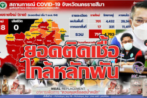 โคราชถึงคราววิกฤติ ติดเชื้อโควิด “นิวไฮ” 718ราย 15อำเภอติดเชื้อหนัก เร่งตั้งโรงพยาบาลสนาม คนติดเชื้อต้องอยู่บ้านช่วยตัวเอง!!(คลิกอ่าน)