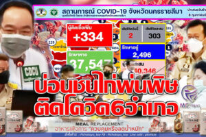 ทะลุทะลวงติดเชื้อโควิด 334 ราย รักษาหาย 250ราย เสียชีวิต 2 ราย ระบาดบ่อนชนไก่-ตลาดไนท์บาซ่าร์พิมาย’กลุ่มเสี่ยงติดเชื้อ’เพียบ!!(คลิกอ่าน)