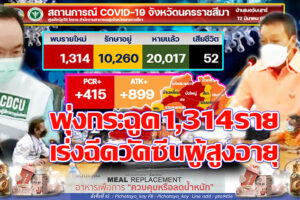 เอาไม่อยู่ยอดติดเชื้อ 1,314 ราย ผู้สูงอายุดับอีก 2!! “ผู้ว่าฯวิเชียร” ชวนชาวโคราช นำผู้เฒ่าผู้แก่ออกมาฉีดวัคซีนด่วน!!(คลิกอ่าน)