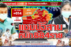 ยอดติดเชื้อสูงต่อเนื่อง 884 ราย กลายเป็นแชมป์ของภาคอีสาน ติดต่อกันเกือบสัปดาห์  ผู้ป่วยสีแดงแค่ 1% รักษาตัวเองที่บ้านกว่า 65%!! (คลิกอ่าน)