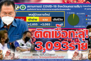 เป็นไปตามคาดหลังสงกรานต์ติดเชื้อหนัก!! วันนี้ตรวจพบ 3,093 ราย เชื้อลงปอดดับอีก 6 ราย  มีทั้งรักษาตัวที่บ้าน,ไม่ฉีดส่วนใหญ่!!(คลิกอ่าน)