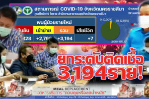 เชื้อพุ่งไม่หยุด!! วันนี้ตรวจพบ 3,194 ราย เชื้อลงปอดดับอีก 7 ราย  มีทั้งรักษาตัวที่บ้าน,เป็นโรคอ้วนและไม่ฉีดวัคซีนส่วนใหญ่!!(คลิกอ่าน)