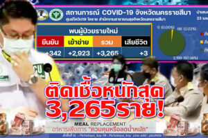 โคราช ติดเชื้ออีก 3,265 ราย  ผู้เฒ่าสังเวยเชื้อนรกอีก3 ราย คาดล่วงติดเชื้อสูงสุด 5พันราย !!  (คลิกอ่าน)