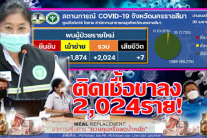 เชื้อแผ่วลงนิด 2,024 ราย  ผู้สูงวัยเซ่นชีวิตสังเวยโควิดอีก 7 ราย  มีทั้งฉีดวัคซีนครบ 3 เข็ม และฉีดไม่ครบ หรือไม่ฉีดเลย!!  (คลิกอ่าน)
