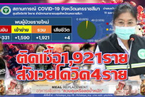 ยอดผู้ป่วยติดเชื้อลด 1,921 ราย ผู้สูงวัยยังเป็นเหยื่อสังเวยเชื้อโควิด-19 สายพันธ์”โอมิครอน”อีก4 ราย (คลิกอ่าน)