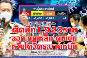 โคราชติดเชื้ออีก 1,923 ราย  ผู้เฒ่าสังเวยเชื้อนรกอีก2 ราย “วิเชียร” ผวจ.โคราช ออกประกาศวางกฎเข้ม 6 ข้อคุมเข้มช่วง “สงกรานต์” !!  (คลิกอ่าน)