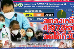 ลูกหลานเริ่ม”สำนึก”นำผู้เฒ่าแห่ฉีดวัคซีน ทำยอดผู้ป่วยลด 1,978 ราย แต่ยังมีผู้สูงอายุสังเวยเชื้อโควิด-19 สายพันธ์”โอมิครอน”อีก1 ราย (คลิกอ่าน)