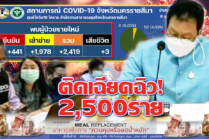 จัดว่ามันร้ายกาจมาก! ยอดติดเชื้อเฉียดฉิว 2,500 ราย ผู้สูงอายุสังเวยโควิด-19 สายพันธ์”โอมิครอน”อีก 3 ราย (คลิกอ่าน)